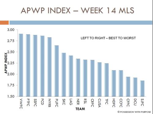 APWP Index Week 14 MLS