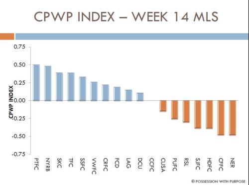 CPWP Index Week 14 MLS