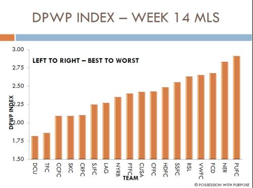 DPWP Index Week 14 MLS