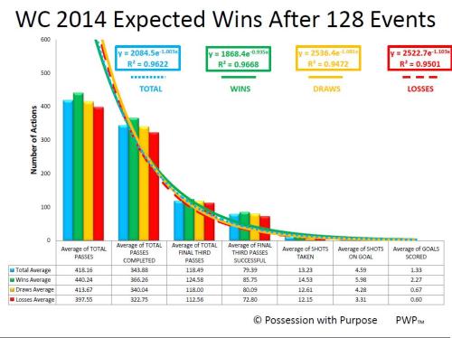WORLD CUP EXPECTED WINS AFTER 182 EVENTS