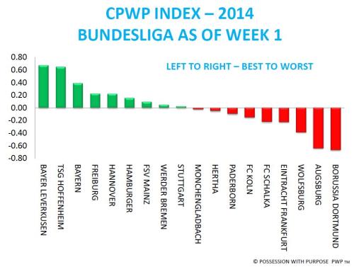 CPWP Bundesliga Week 1