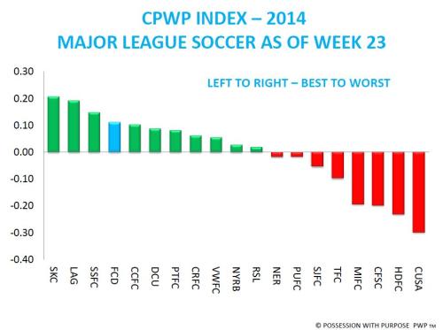 CPWP Index 2014 Through Week 23