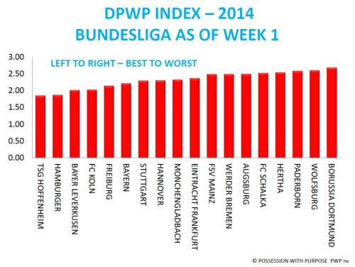 DPWP Bundesliga Week 1