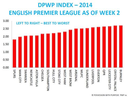 DPWP EPL AFTER WEEK 2