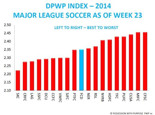 DPWP Index 2014 Through Week 23