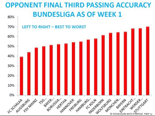 Opponent Final Third Passing Accuracy Bundesliga Week 1