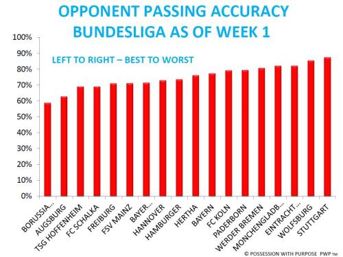 Opponent Passing Accuracy Bundesliga Week 1
