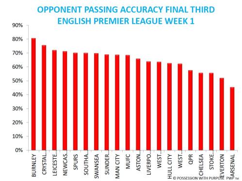 Opponent Passing Accuracy Final Third EPL after Week 1