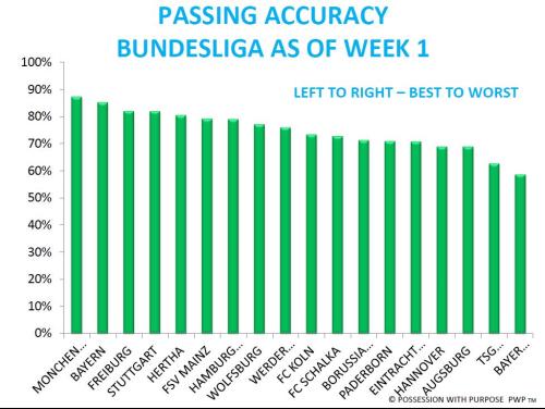 Passing Accuracy Bundesliga Week 1