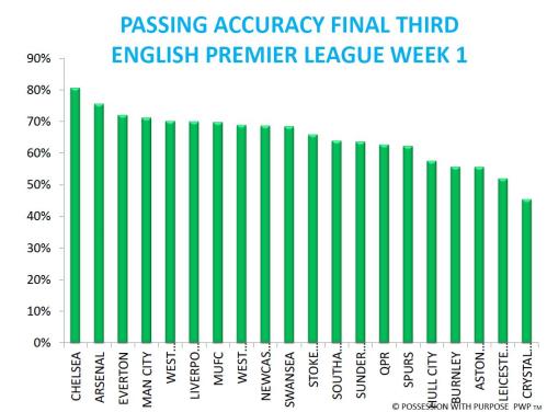Passing Accuracy Final Third EPL after Week 1