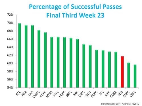 Percentage of Successful Passes Final Third Week 23