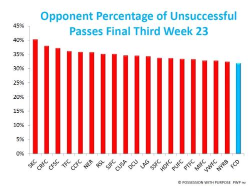 Percentage of Unsuccessful Passes Final Third Week 23