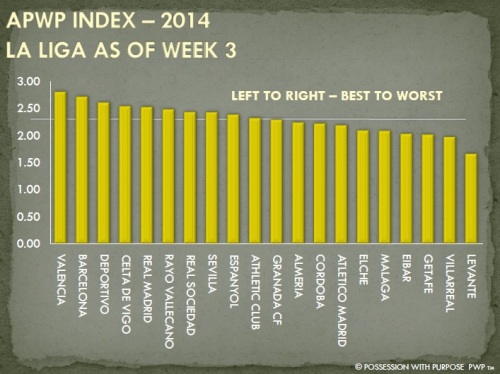 APWP Strategic Index La Liga Week 3