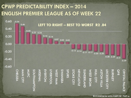 CPWP Predictability Index Week 22