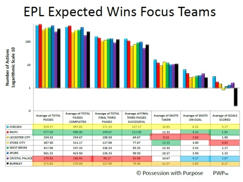 EPL Expected Wins after Week 6 Log Scale