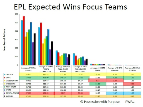 EPL Expected Wins after Week 6