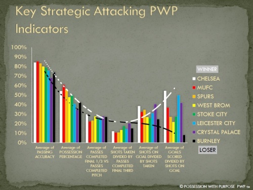 Key Strategic Attacking PWP Indicators Week 6