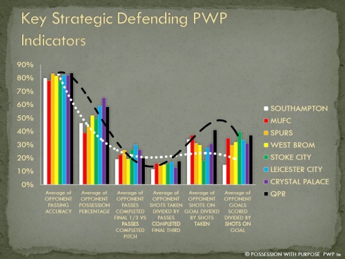 Key Strategic Defending PWP Indicators Week 6 EPL
