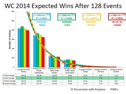 WORLD CUP AFTER 128 EVENTS