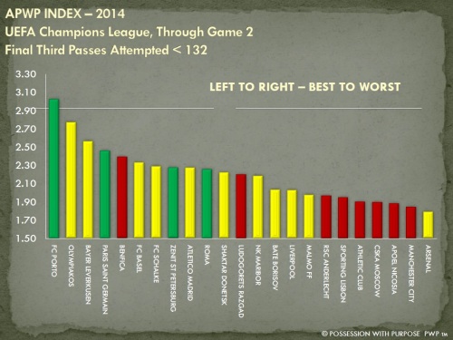 APWP Strategic Index Final Third Passes Less Than 132 Through Game 2