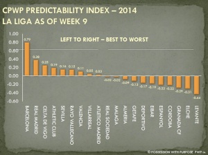 CPWP Predictability Index Week 9