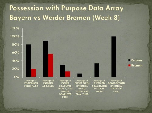 Possession with Purpose Data Array Bayern vs Bremen Bundesliga Week 8