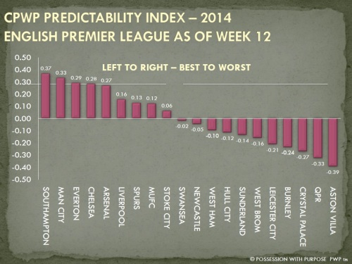 CPWP Perdictability Index EPL Week 12