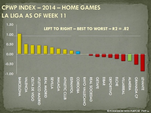 CPWP Strategic Index La Liga Week 11 Home Games