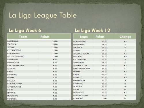 La Liga League Table Week 6 and Week 12