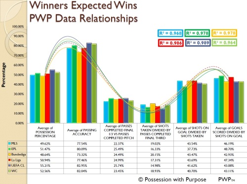 Winners Expected Wins PWP Data Relationships Four