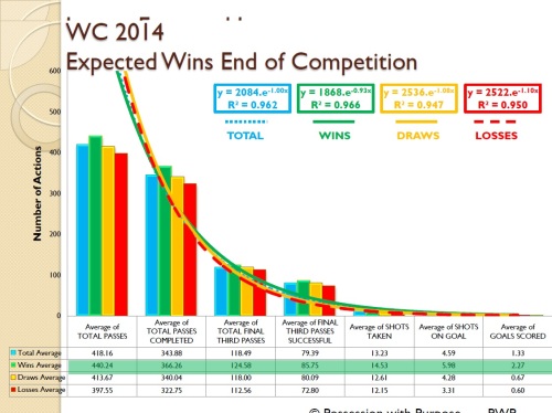 World Cup 2014 Expected Wins Four