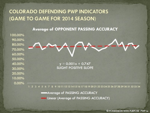 COLORADO DPWP OPPONENT PASSING ACCURACY PERCENTAGE 2014