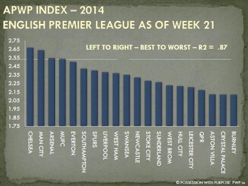 APWP Index English Premier League Through Week 21