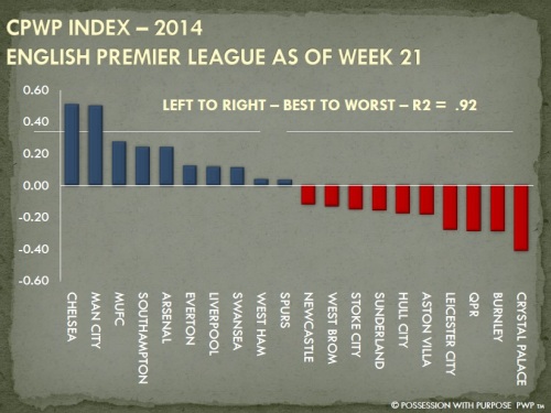 CPWP Index English Premier League Through Week 21