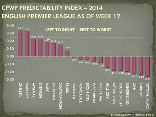 CPWP Predictability Index English Premier League Through Week 21