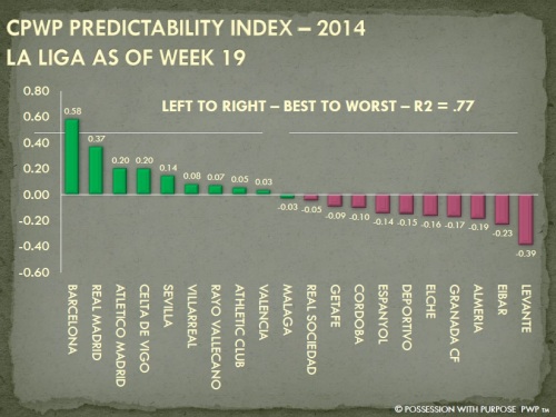 CPWP Predictability Index Week 19