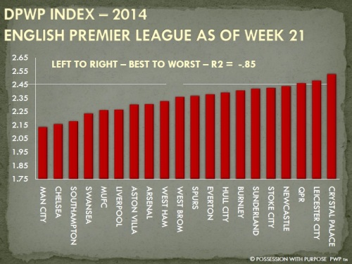 DPWP Index English Premier League Through Week 21