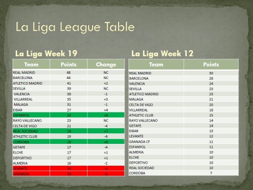 La Liga League Table Through Week 19