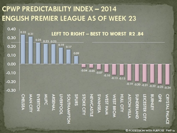 CPWP Predictability Index Through Week 23