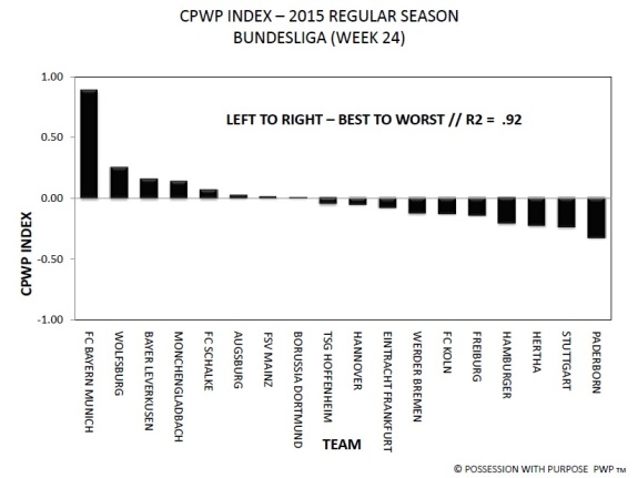 Bundesliga CPWP Index Week 24