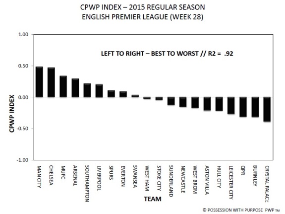 English Premier League CPWP Index Week 28