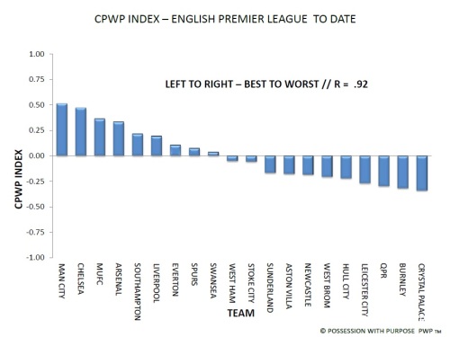 English Premier League CPWP Index
