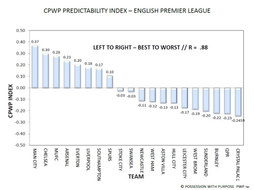 English Premier League CPWP Predictability Index