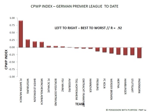 German Premier League CPWP Index