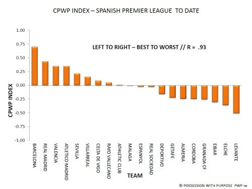 Spanish Premier League CPWP Index