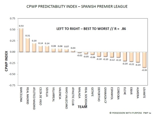 Spanish Premier League CPWP Predictability Index