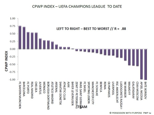 UEFA Champions League CPWP Index