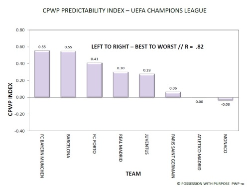 UEFA Champions League CPWP Predictability Index